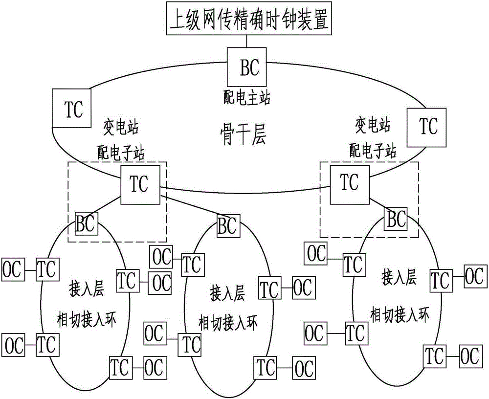 IEEE1588 Time Synchronization System for Intelligent Distribution Network Based on Industrial Ethernet Tangent Access Ring