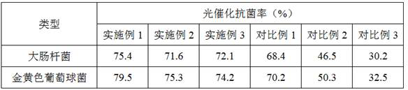 A kind of antibacterial cement mortar and its preparation and application method