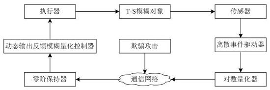 Event-triggered DOFF quantization controller design method under spoofing attack