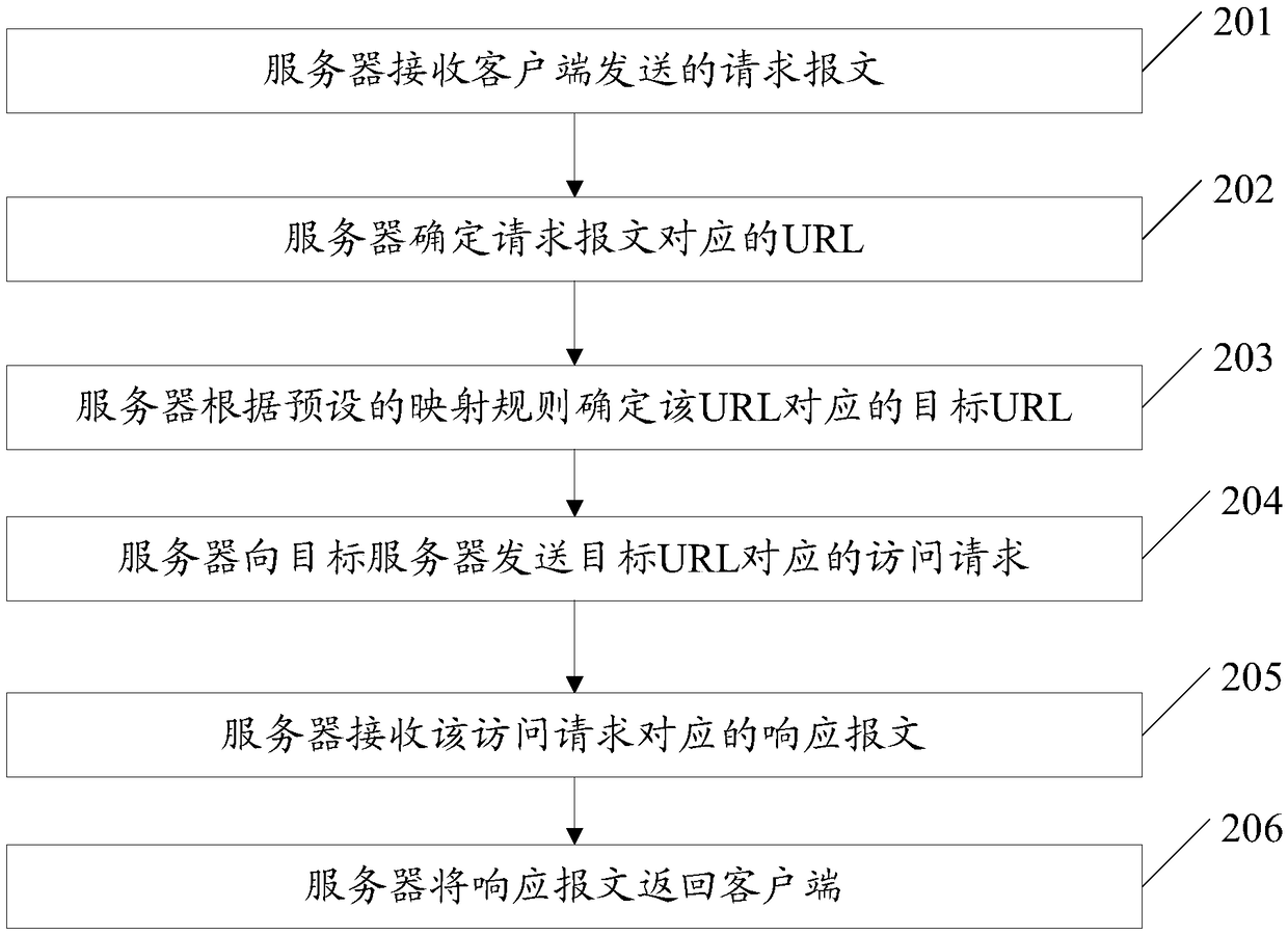 Resource access method and server