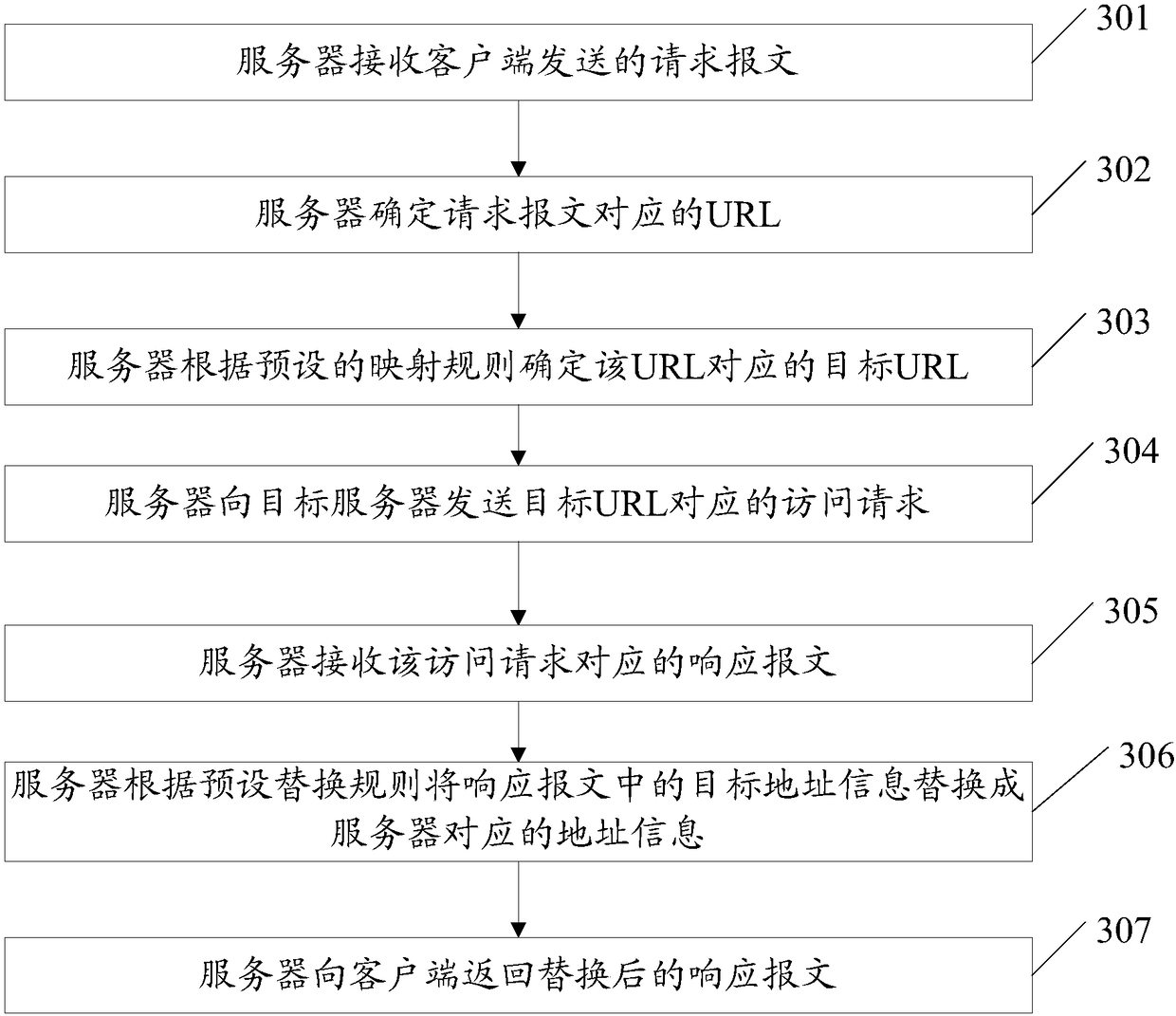 Resource access method and server