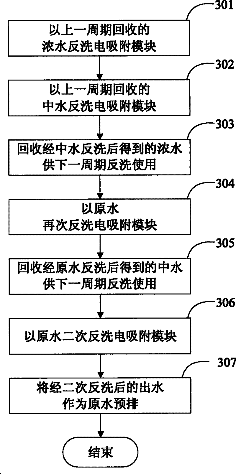 Method and system for desalting and backwashing through electric absorption