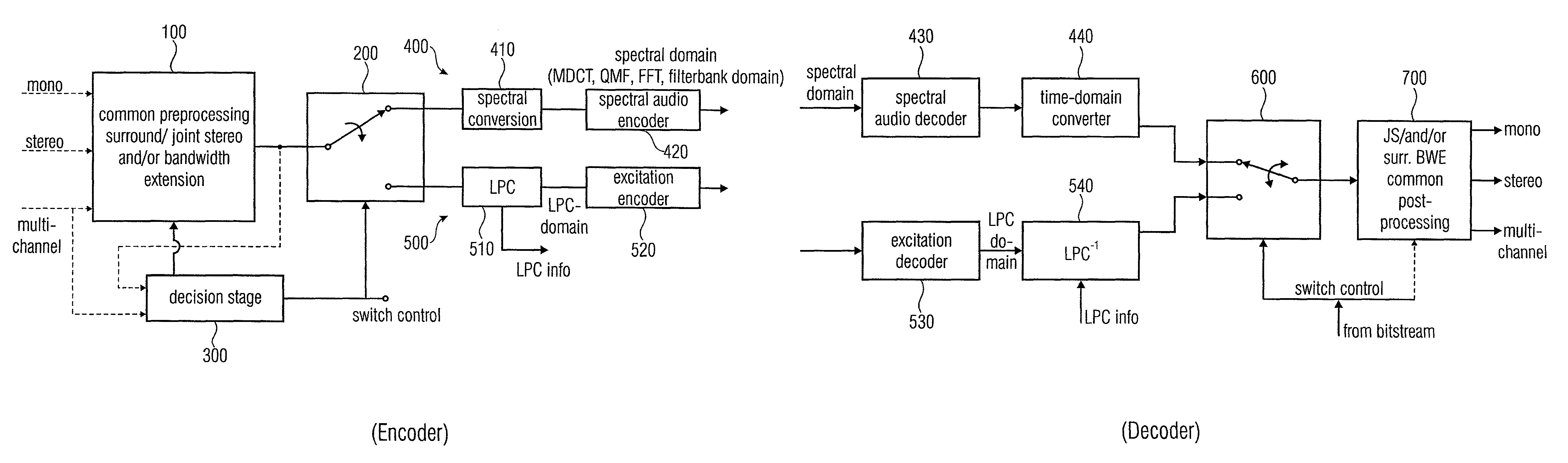 Low bitrate audio encoding/decoding scheme with common preprocessing