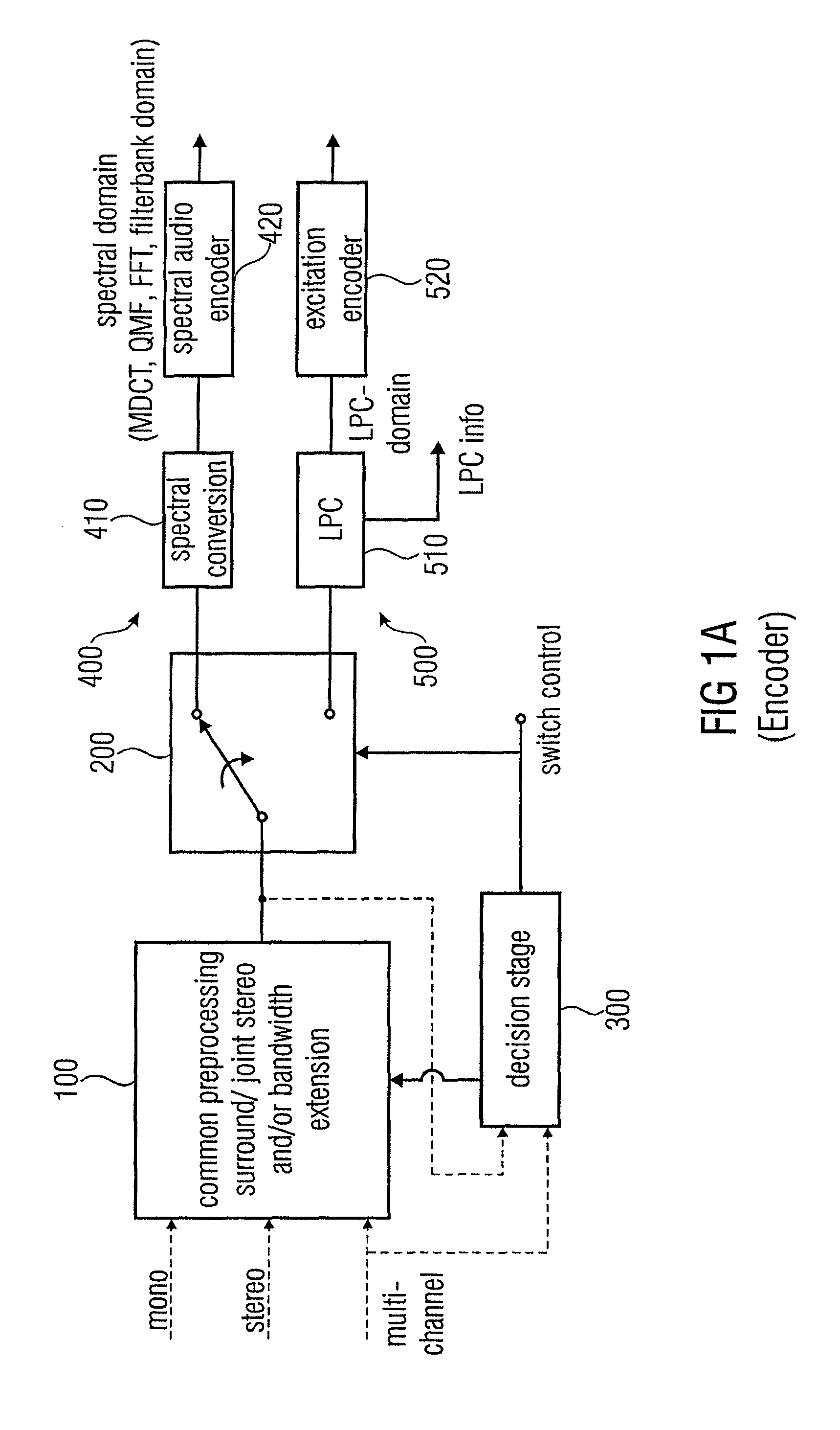 Low bitrate audio encoding/decoding scheme with common preprocessing