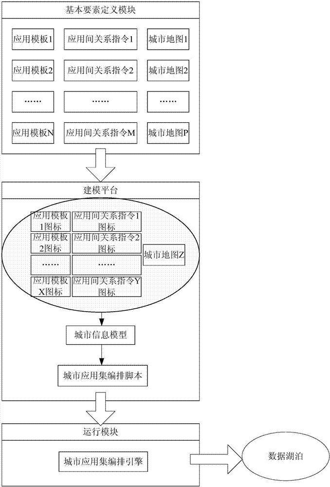 Smart city application set unified management system and method