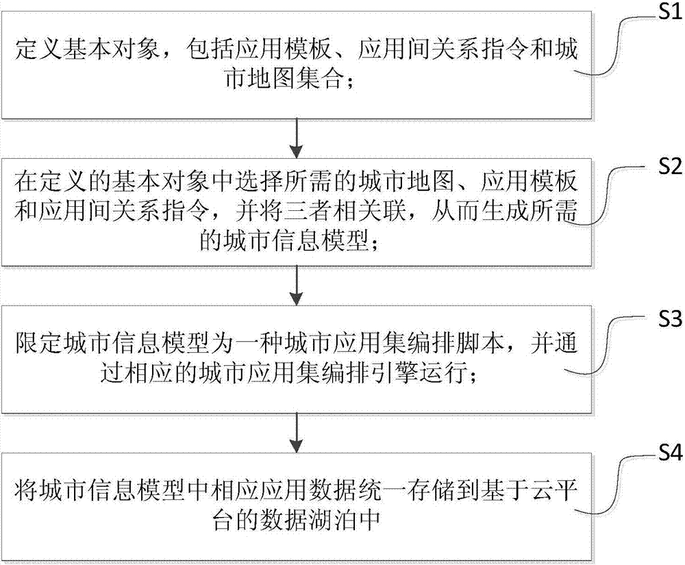 Smart city application set unified management system and method