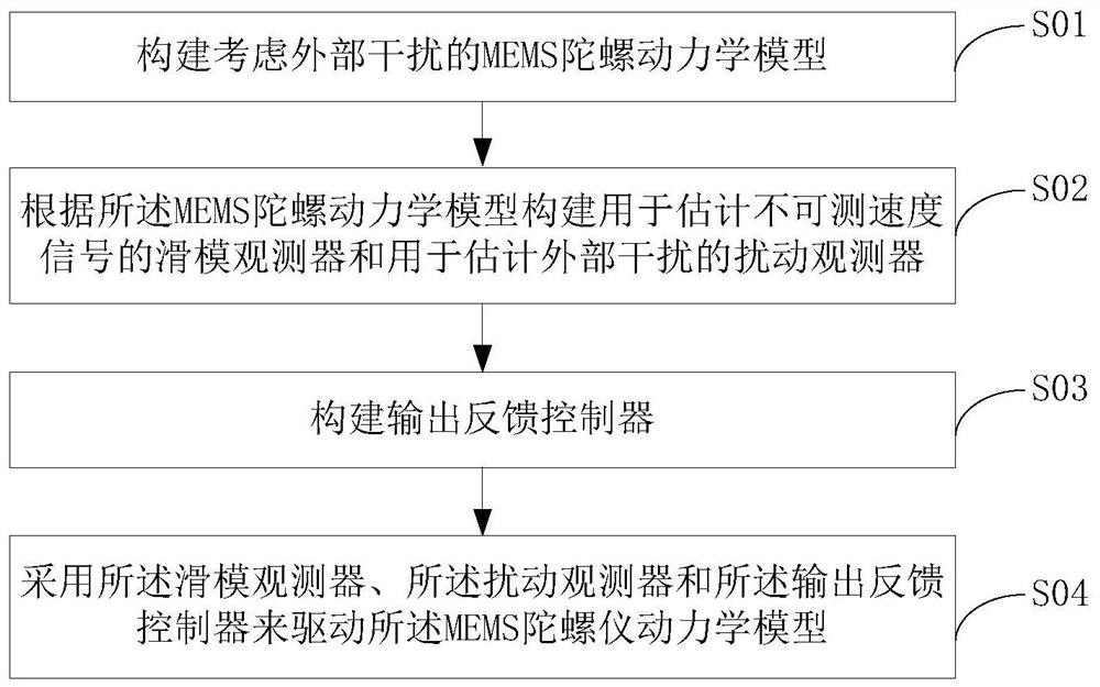 Output feedback control method and device of MEMS gyroscope