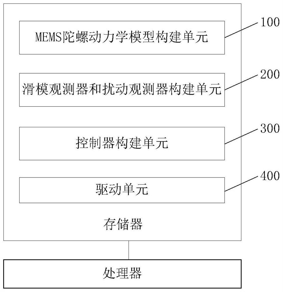 Output feedback control method and device of MEMS gyroscope