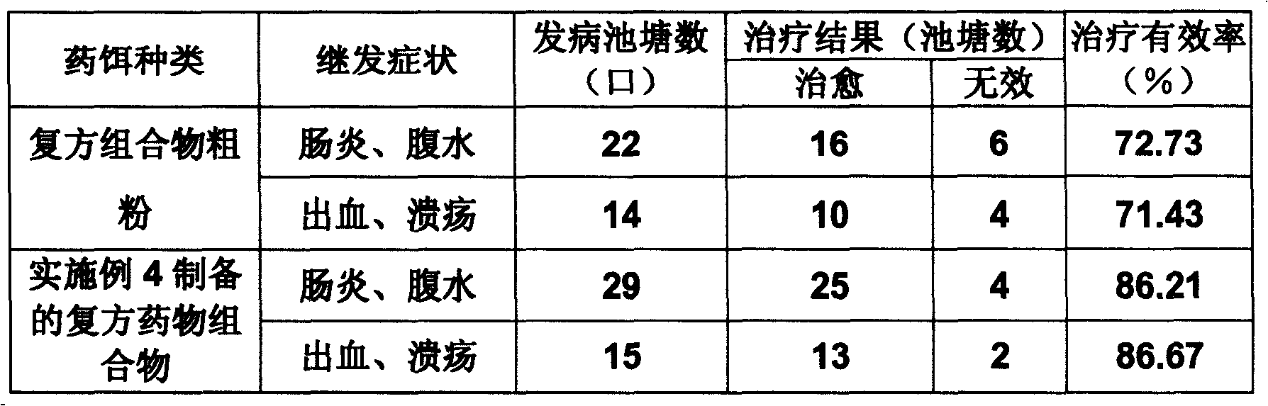 Compound pharmaceutical composition for preventing and curing liver and gall syndrome of fish and preparation method thereof