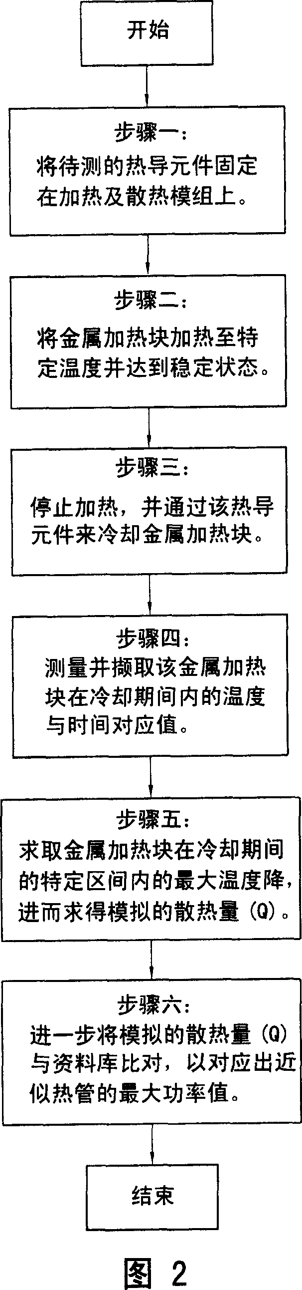 Measuring system and screening method for thermal conductivity assembly heat conductivity