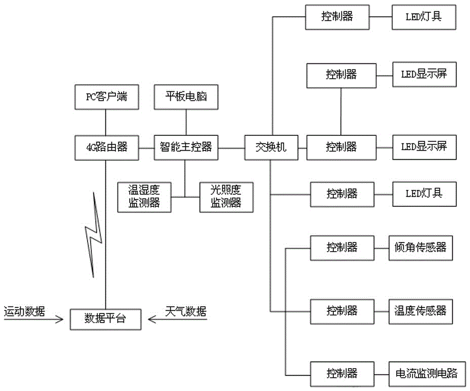 LED intelligent display system