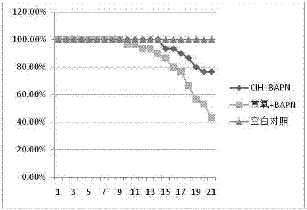 Application of intermittent low-oxygen system in thoracic aortic aneurysm treating device