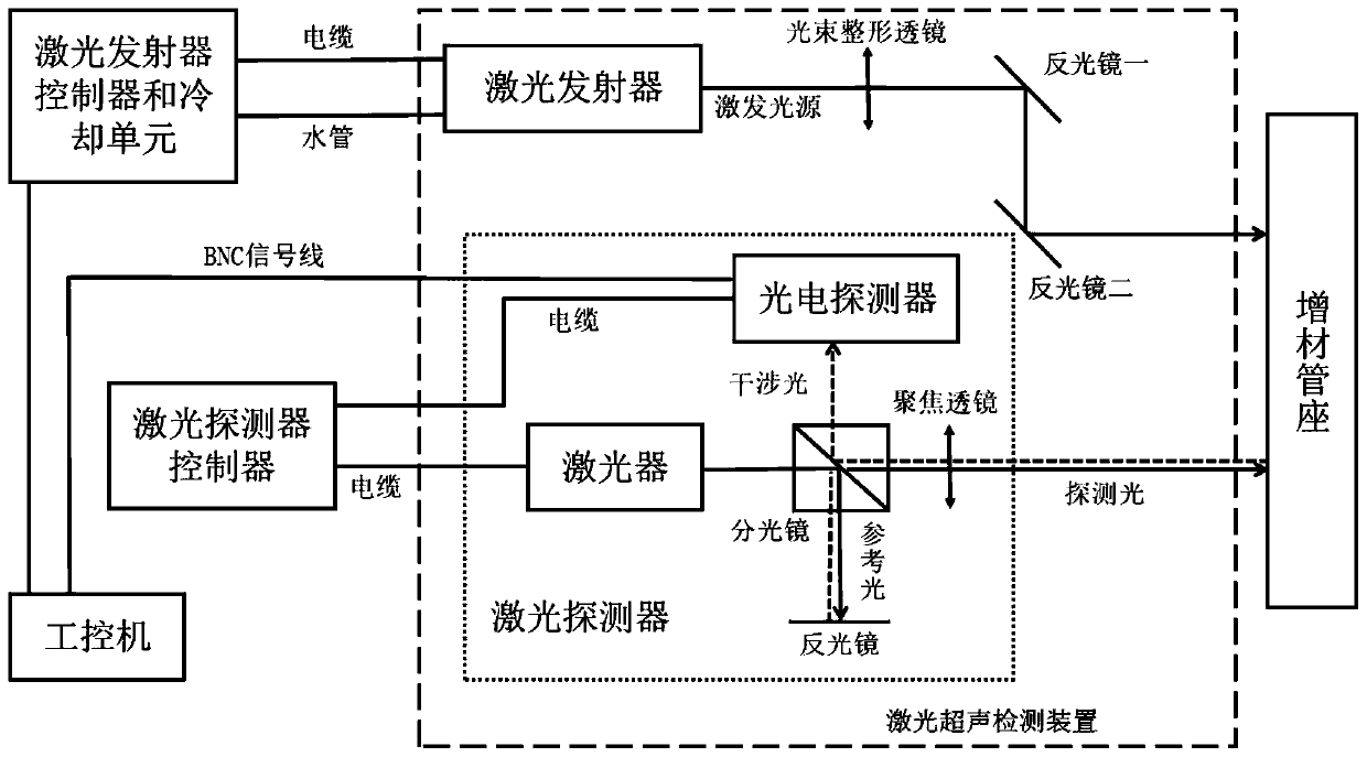 Shape integration detection platform and method for local additive manufacturing process of super-large component