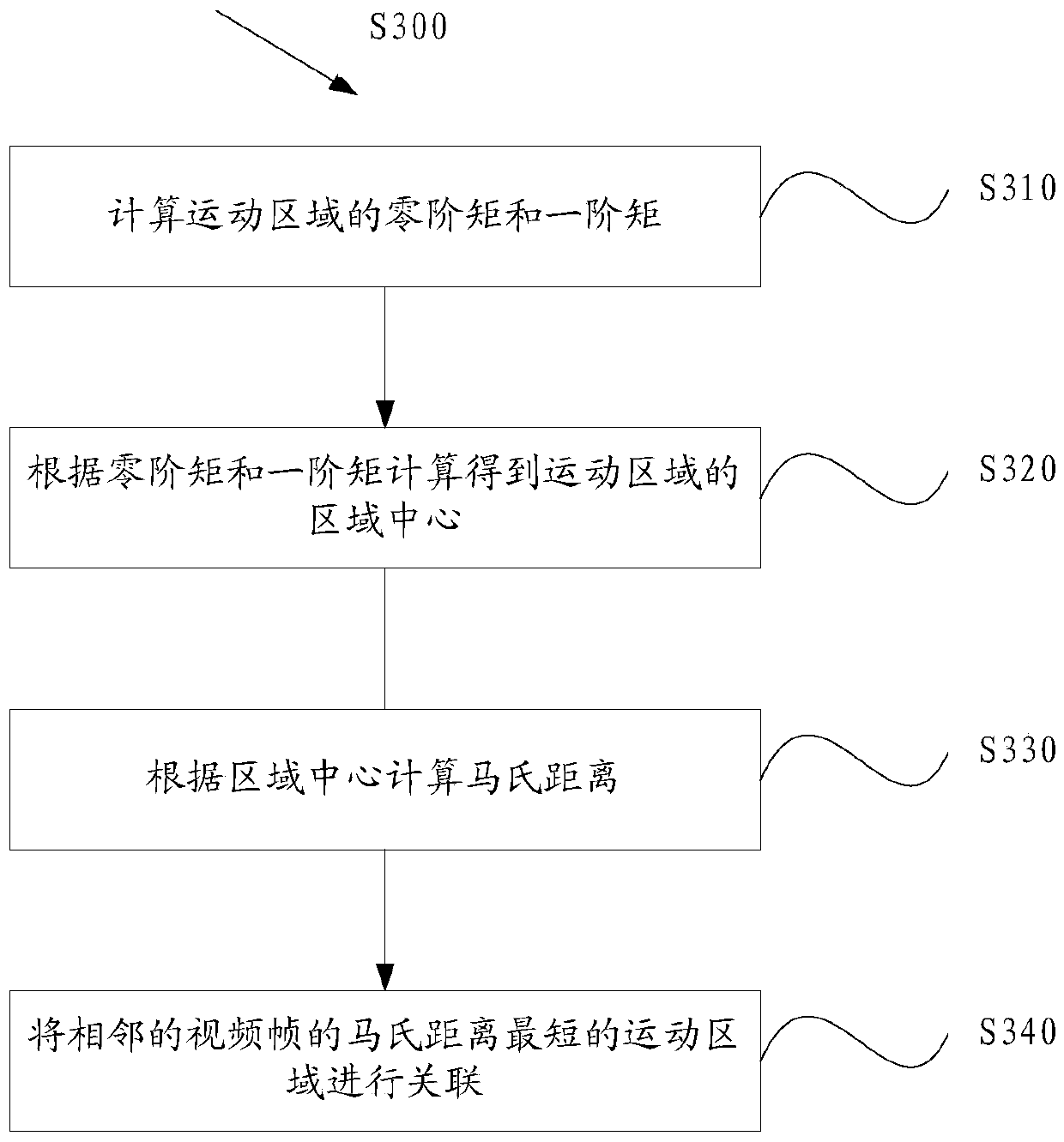 Method and system for abnormal behavior detection based on video analysis