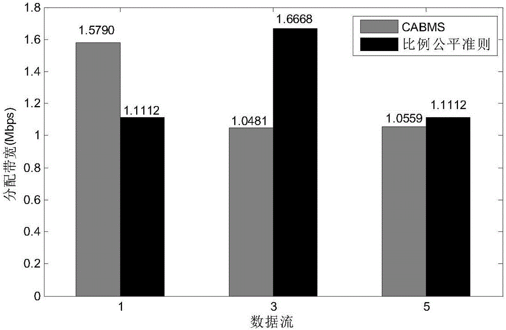 Ad Hoc network bandwidth management method based on context awareness