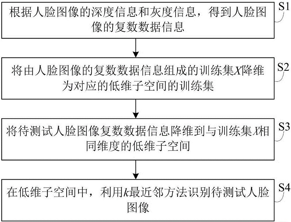 Method for recognizing human faces on basis of information fusion