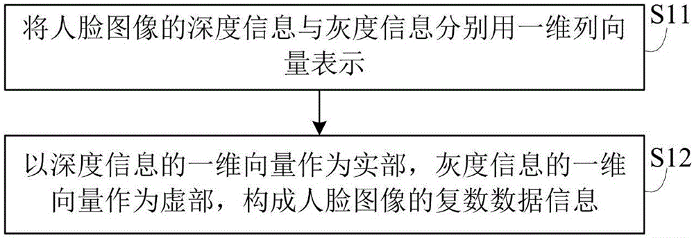 Method for recognizing human faces on basis of information fusion