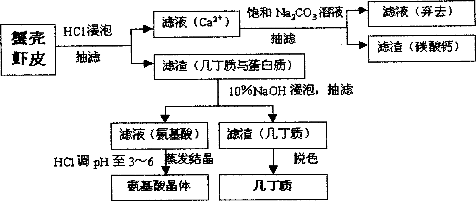 Treatment process of reusing crab and shrimp shell