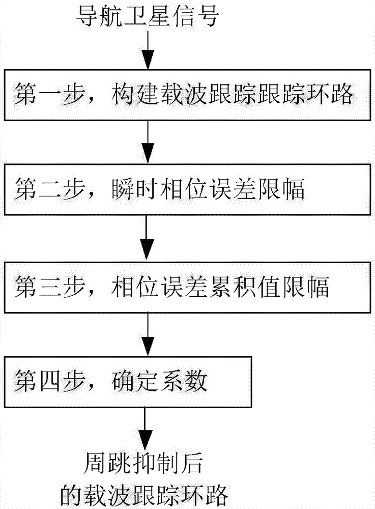 A Carrier Phase Cycle Slip Suppression Method Based on Phase Error Limiting Processing