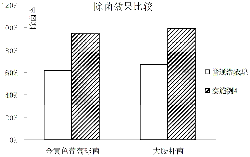 Washing soap with functional colored granules and production method thereof