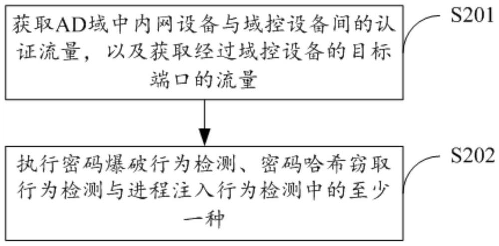 Method and device for detecting account stealing behavior