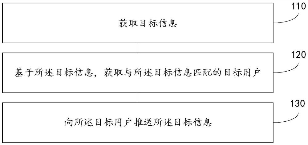 Information pushing method and device