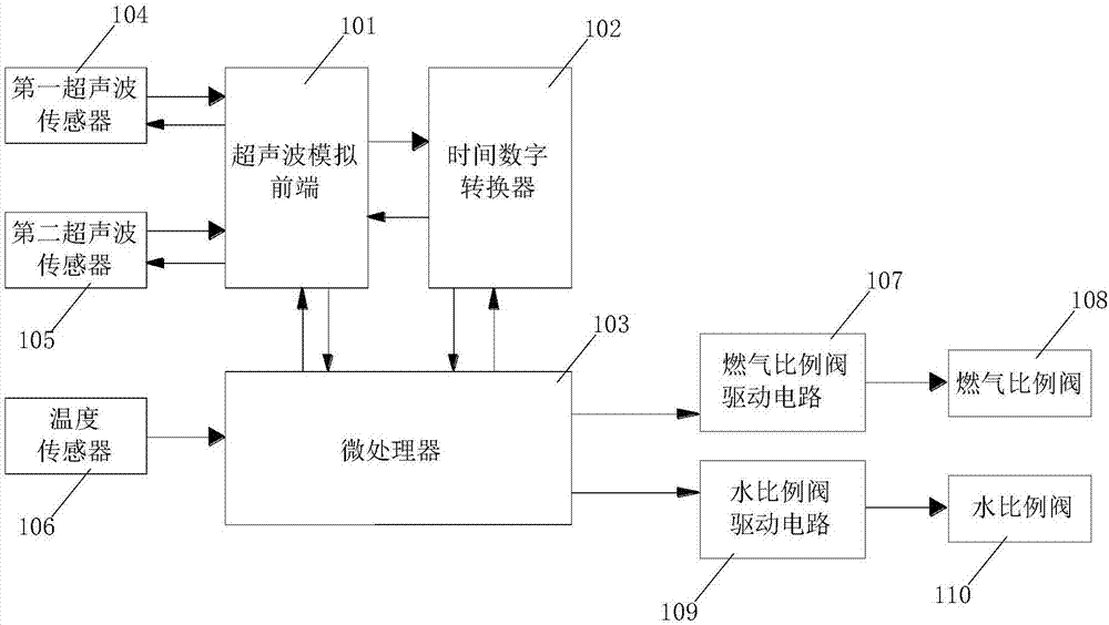 Control device for gas water heater, gas water heater and calculating method for water flow of gas water heater