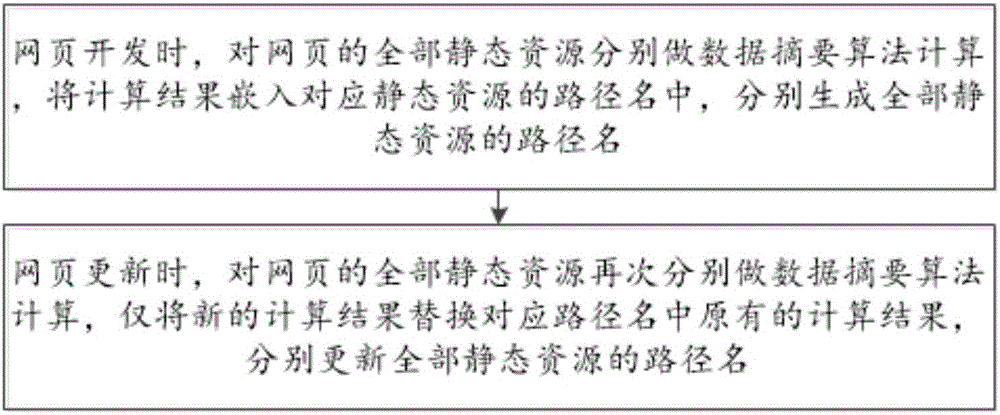 Static resource real-time effecting method and system