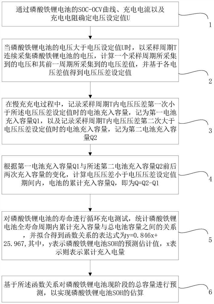 Soh estimation method and storage medium of lithium iron phosphate battery based on eigenvalue method