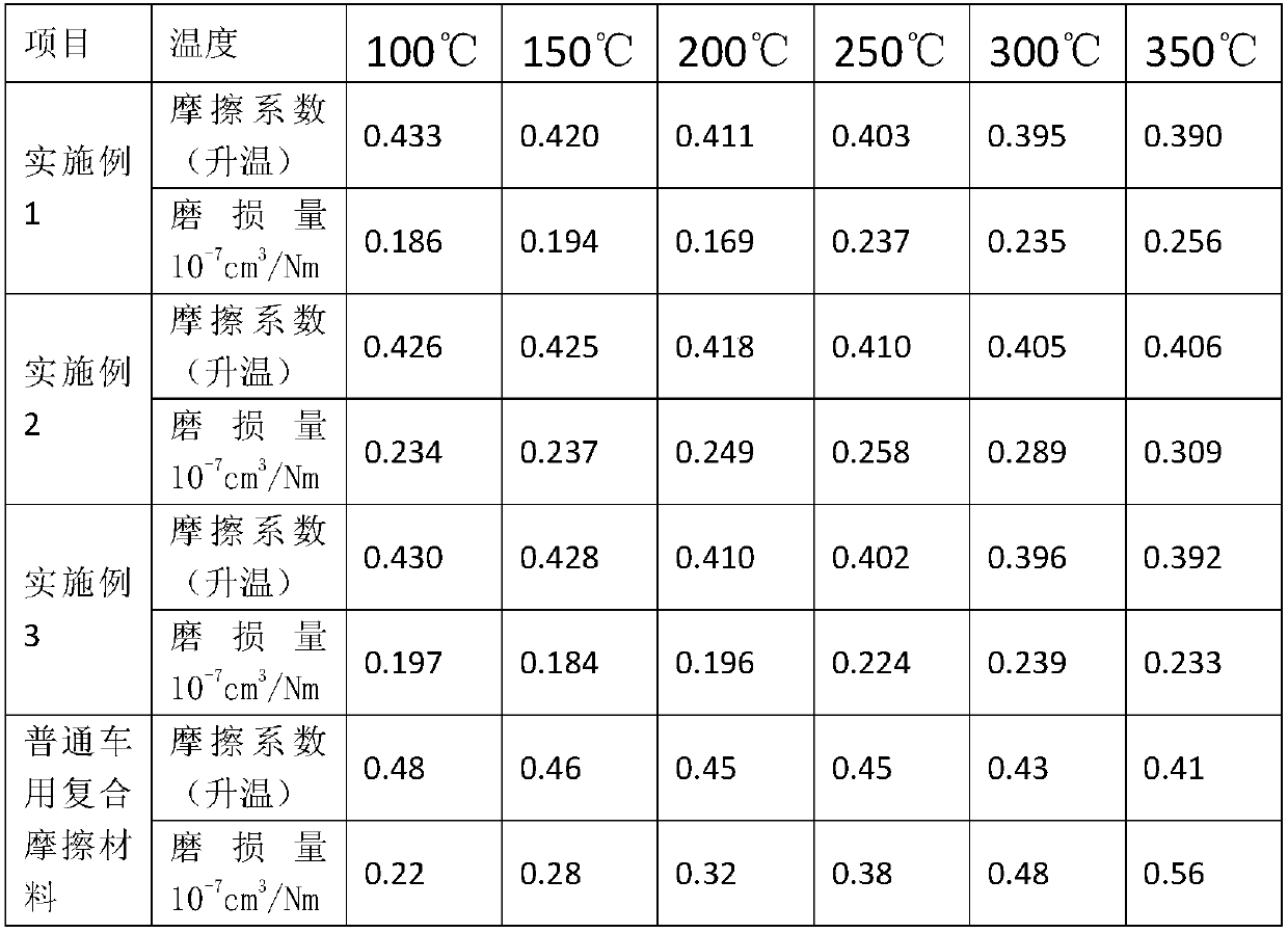 Resin-based powder metallurgy composite friction material for vehicle and preparation method thereof