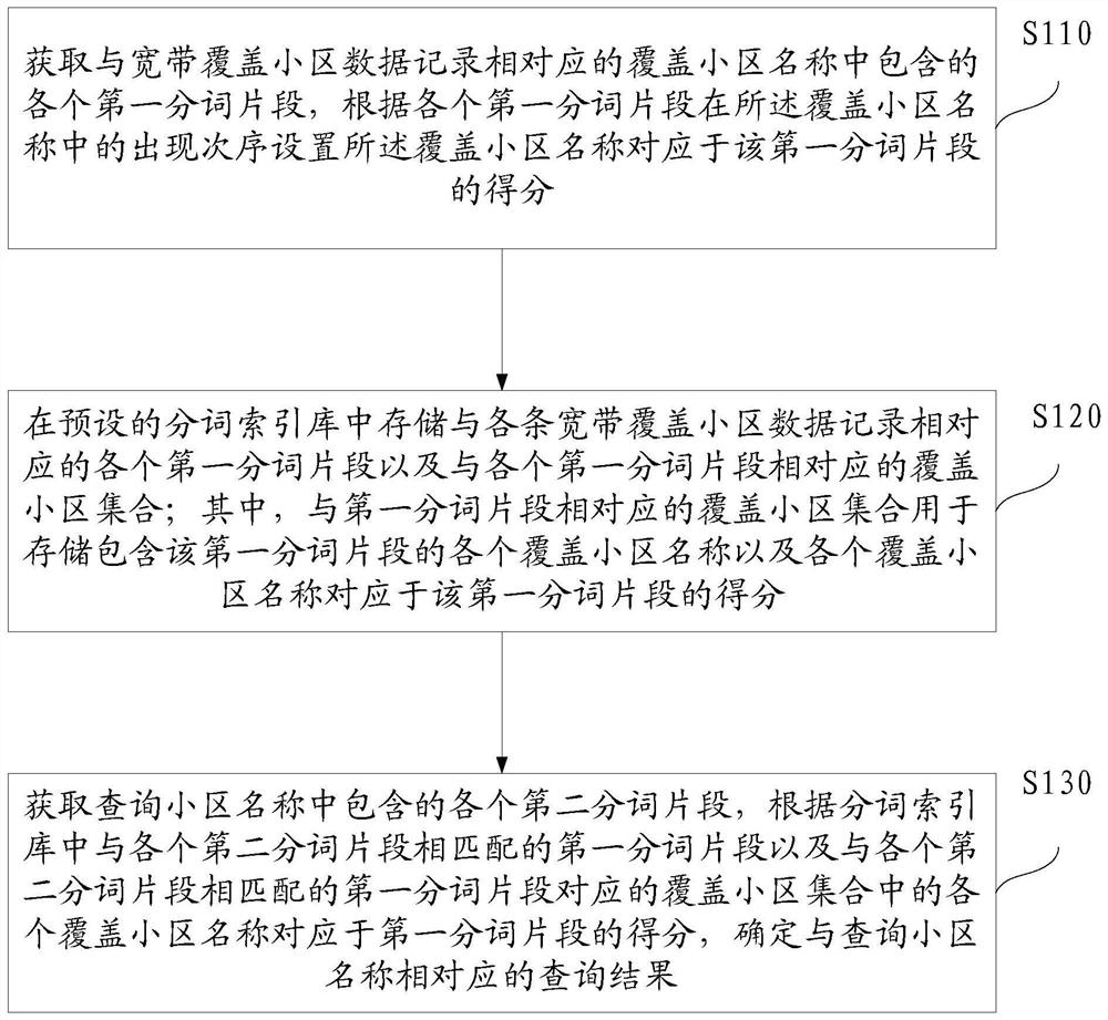 Broadband service coverage range query method and device