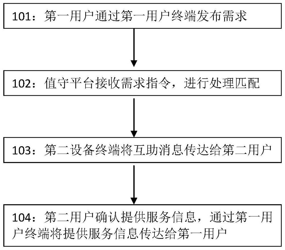 Neighborhood mutual assistance system and method