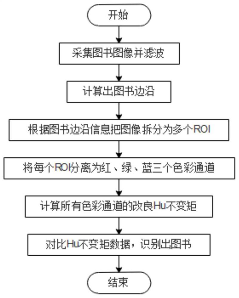 A Book Recognition Method Based on Improved Hu Invariant Moment Algorithm