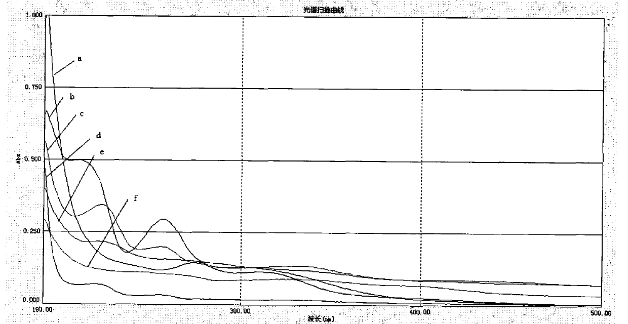 Chitosan oligosaccharide Schiff base phosphonate as well as preparation method and application thereof