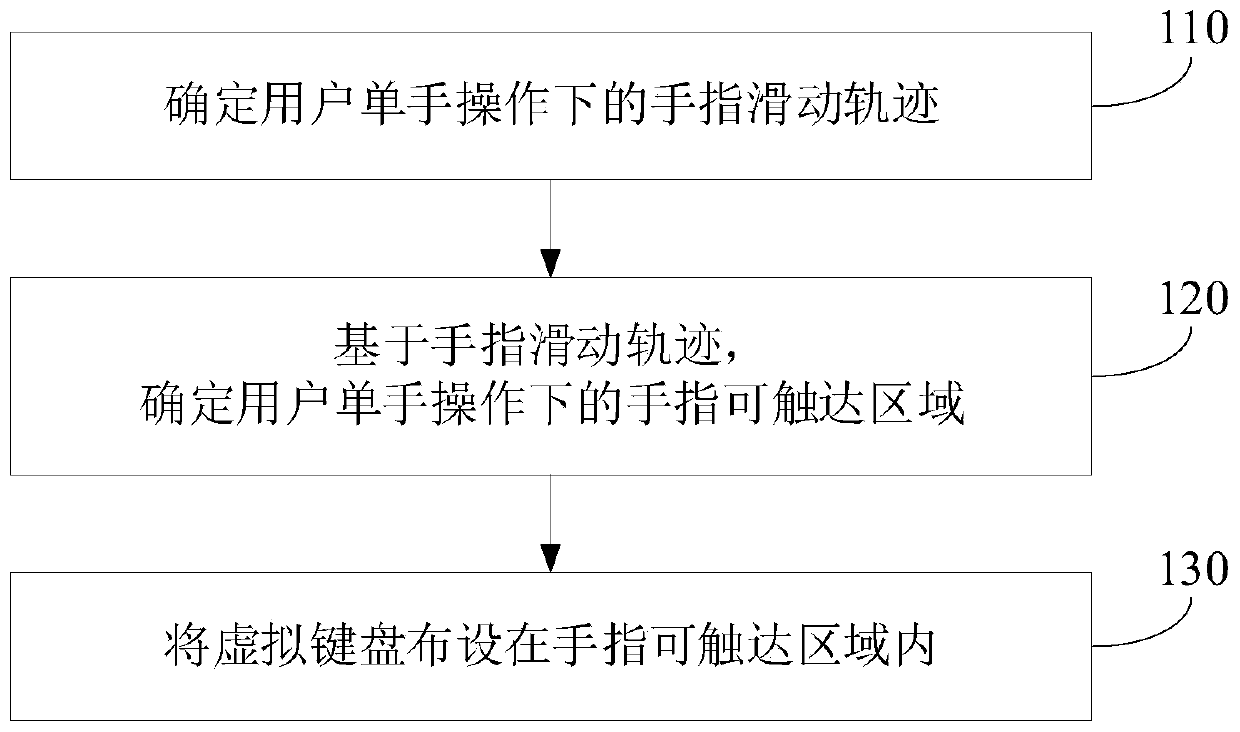 Keyboard layout method and device, electronic equipment and storage medium