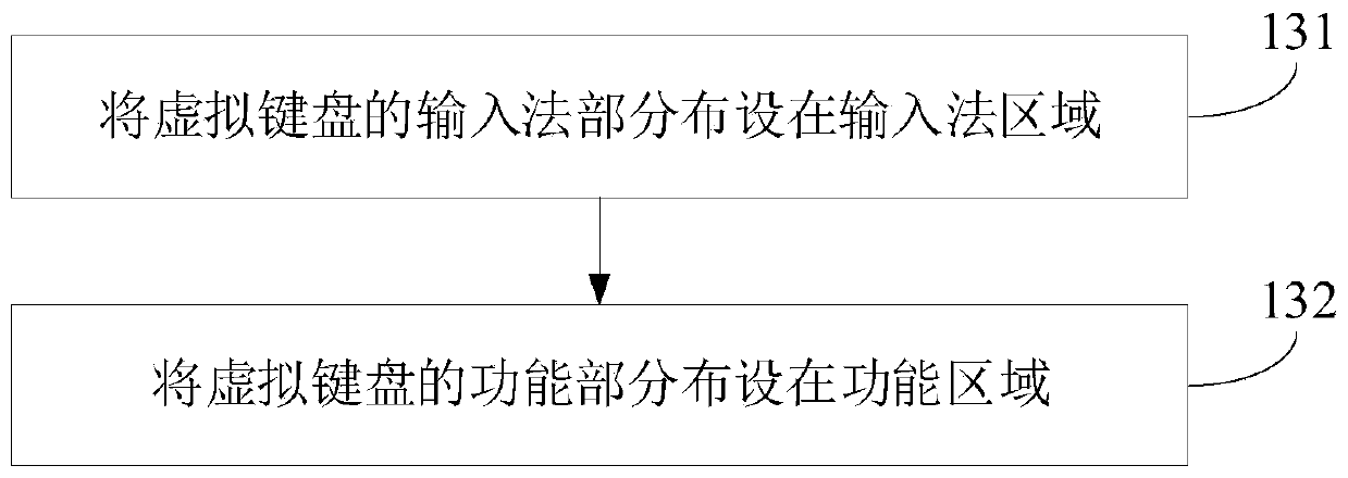 Keyboard layout method and device, electronic equipment and storage medium