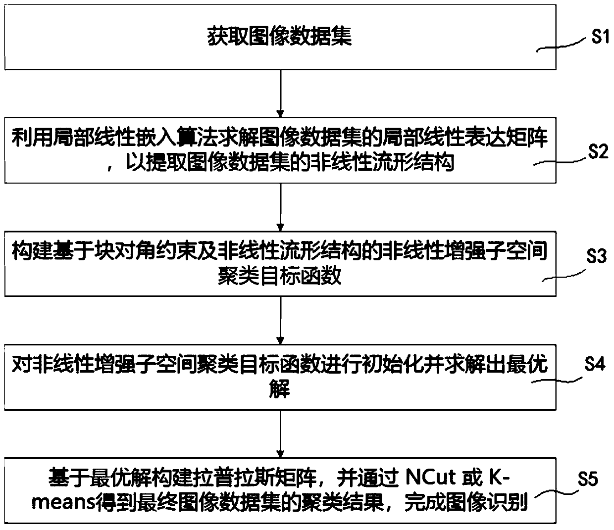 Image recognition method based on nonlinear enhanced subspace clustering