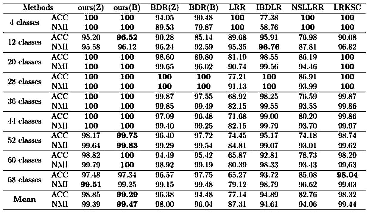 Image recognition method based on nonlinear enhanced subspace clustering