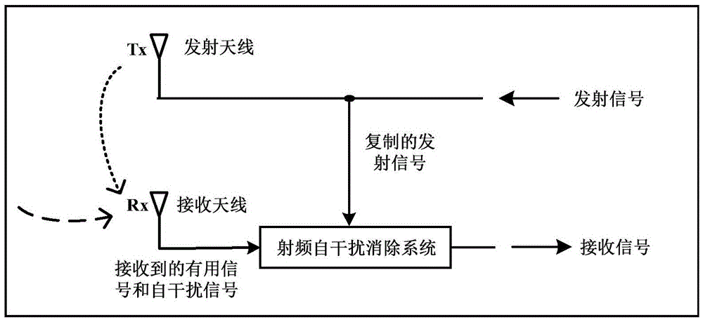 Radio frequency self-interference eliminating system applied to same-time and same-frequency full-duplex system