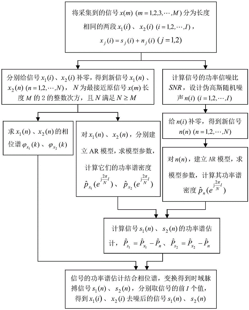 Pulse signal random noise reduction method based on AR model spectral estimation