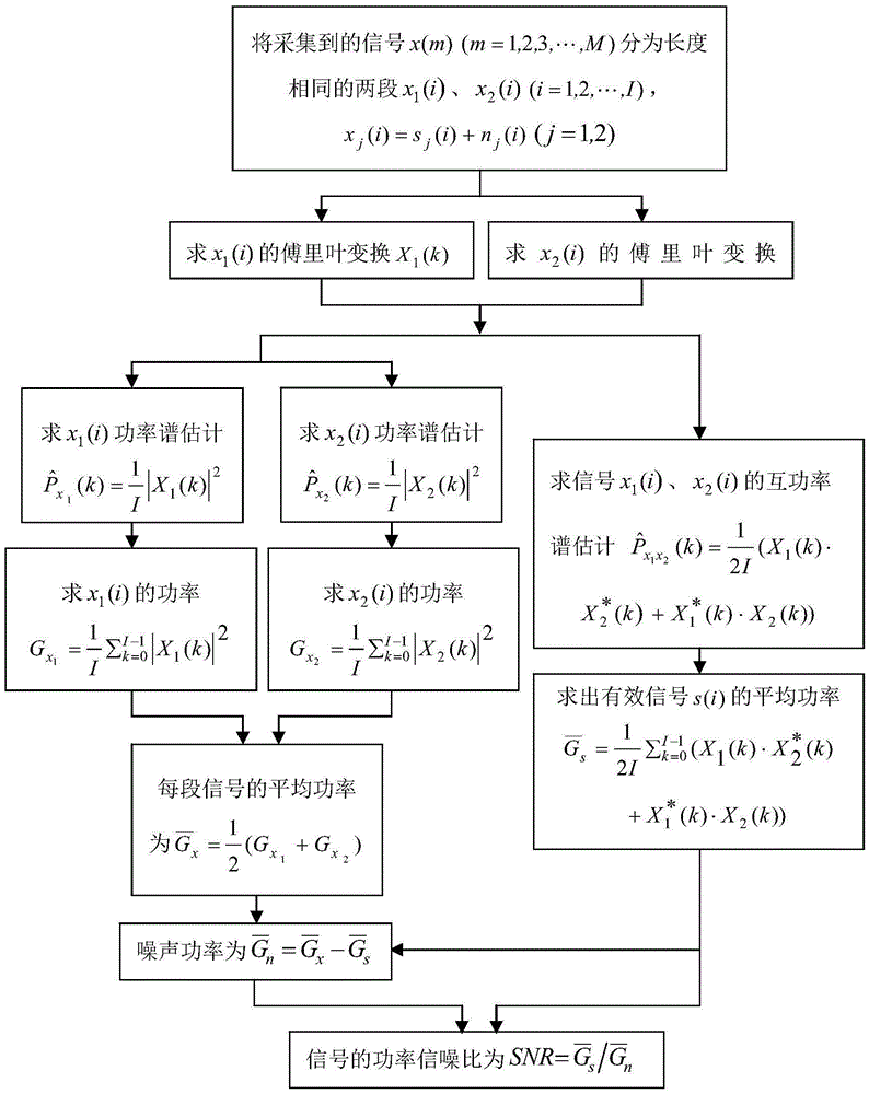 Pulse signal random noise reduction method based on AR model spectral estimation