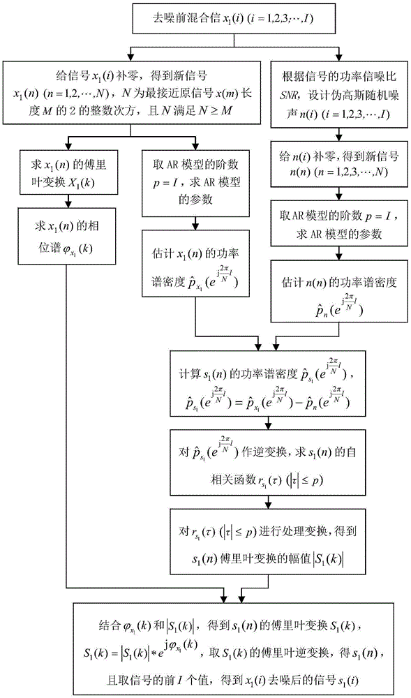 Pulse signal random noise reduction method based on AR model spectral estimation