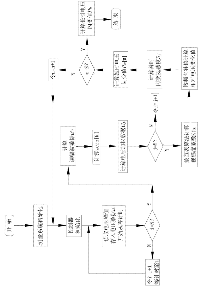 Method for measuring IEC (International Electrical Commission) standard voltage flicker