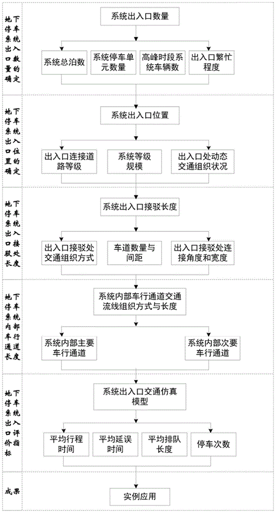 Evaluation method of traffic status at the entrance and exit of urban underground parking system