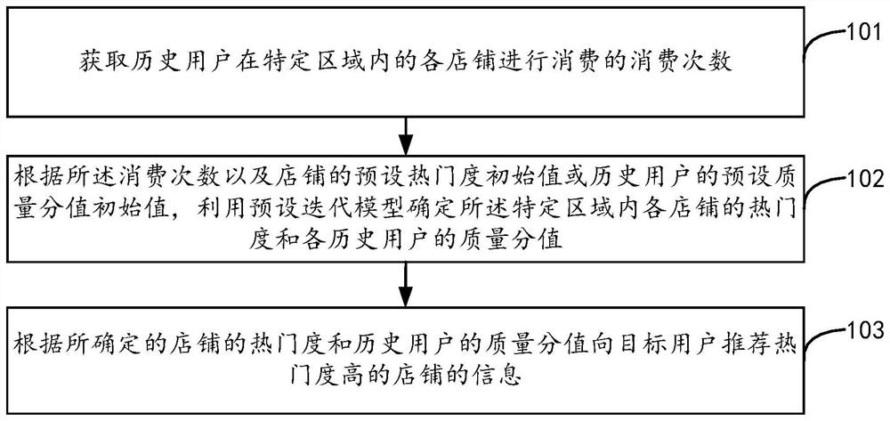 Information recommendation method and device, and server