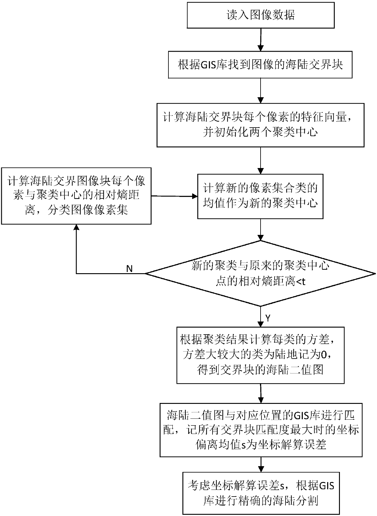 Coastline matching based infrared remote sensing image sea-land segmentation method