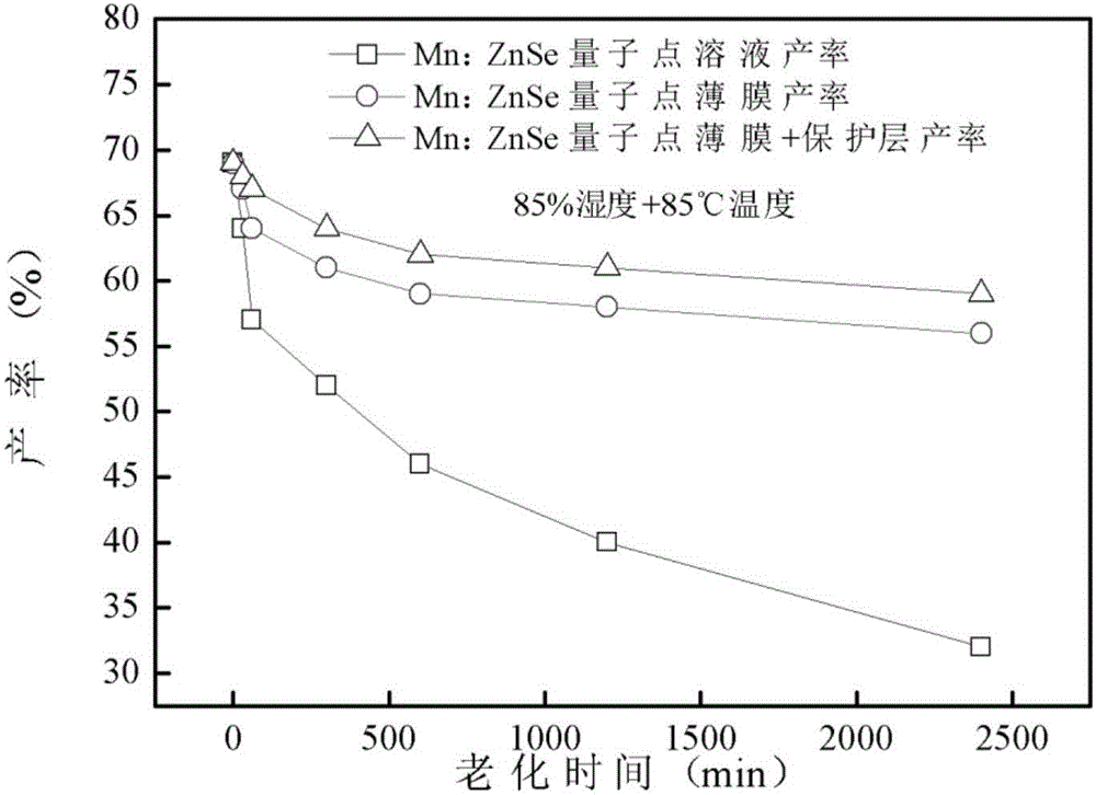 High-quality quantum dot fluorescent thin-film material and preparation method thereof