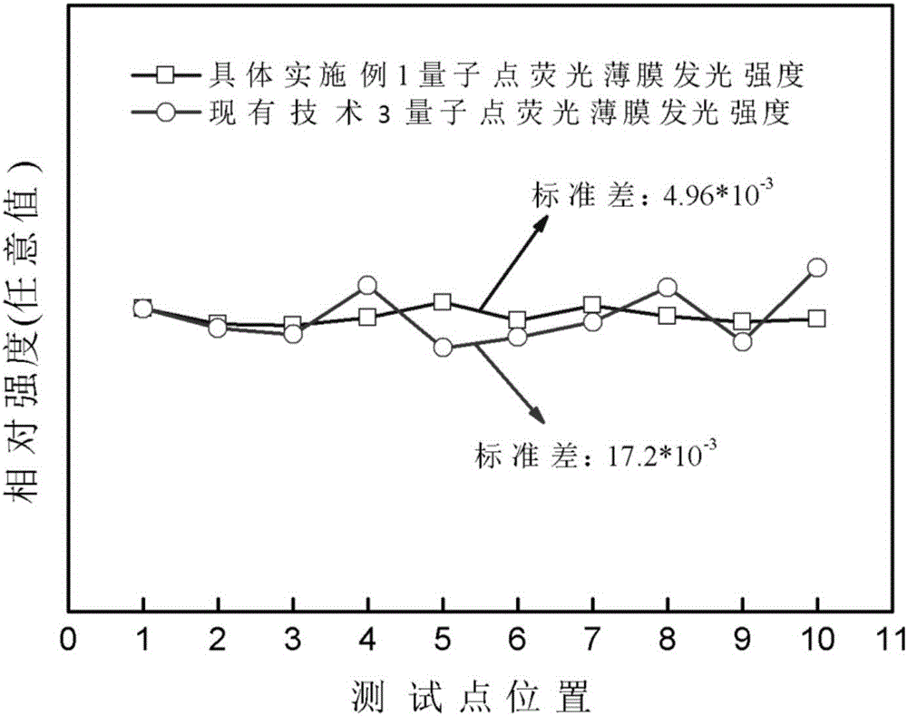 High-quality quantum dot fluorescent thin-film material and preparation method thereof