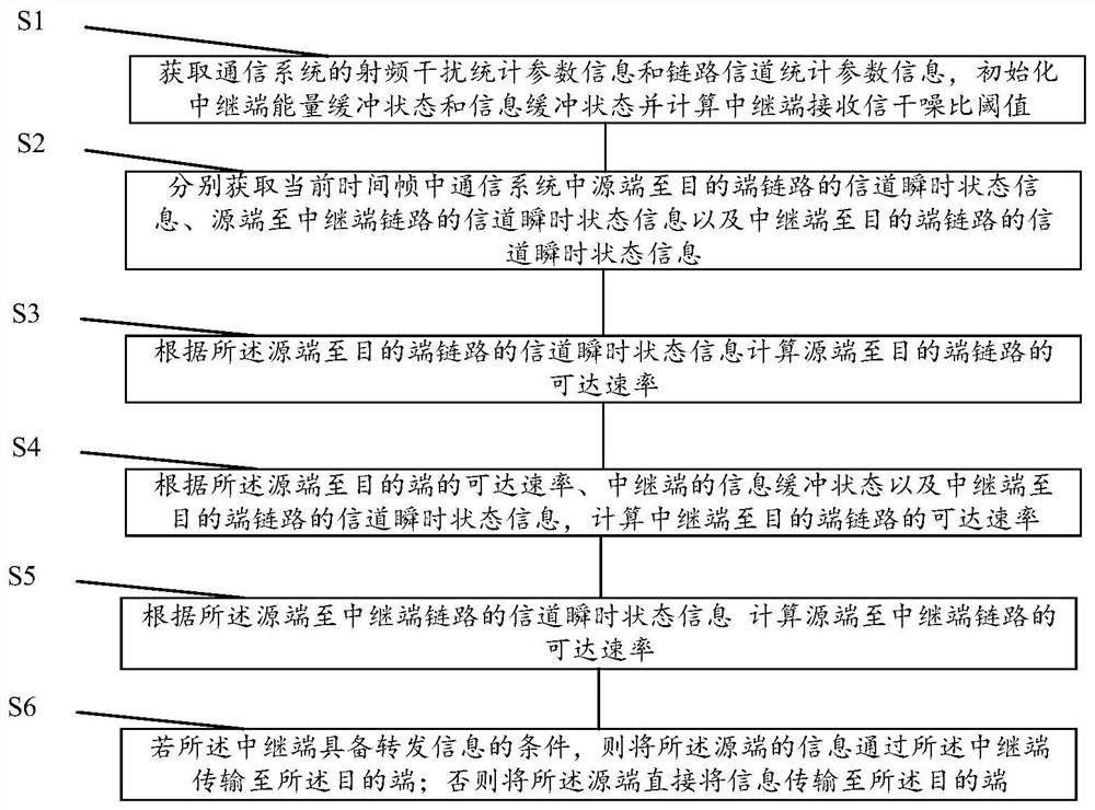 A wireless energy-carrying cooperative communication method