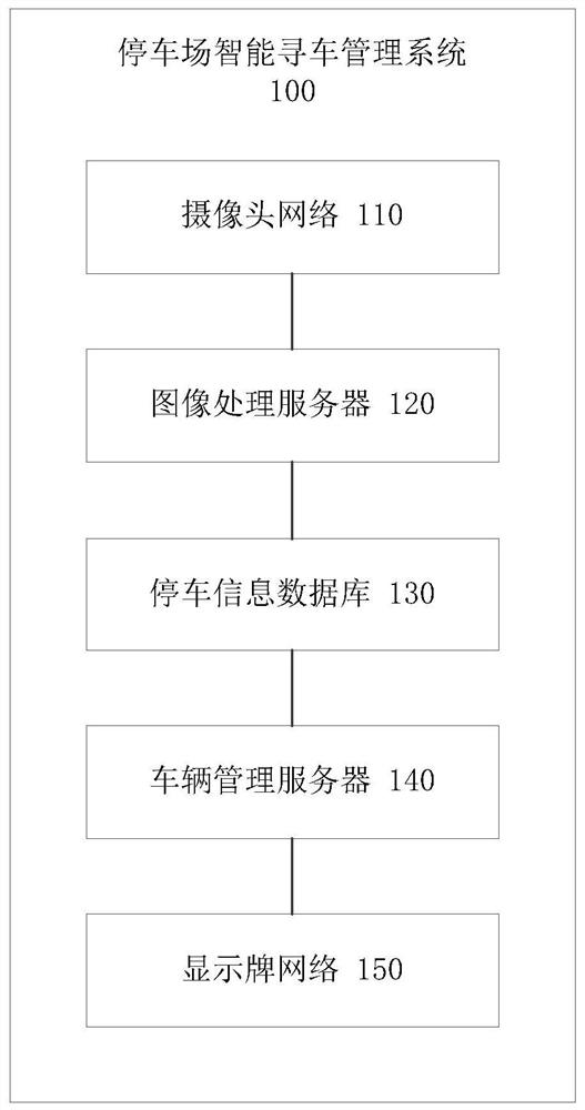 A parking lot intelligent car search management method and system